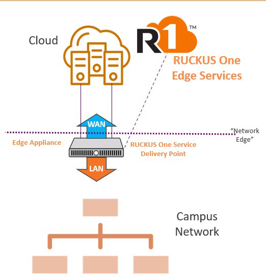 RUCKUS-edge-services-delivery-model