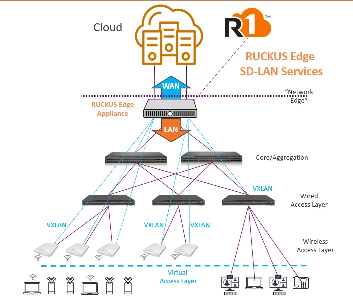  RUCKUS SD-LAN Edge Service Architecture