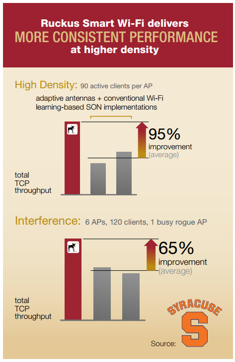 RUCKUS Smart Wi-Fi delivers more consistent performance at higher density