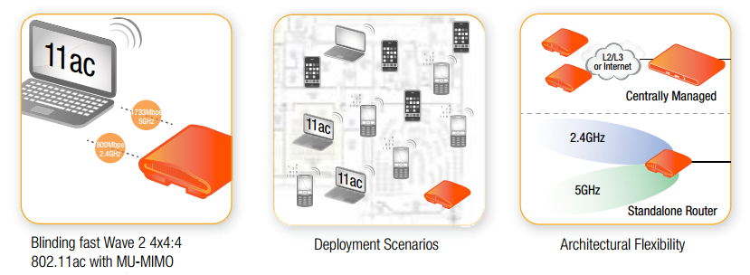 ZoneFlex R710 Deployment