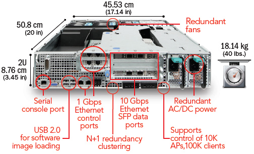 RUCKUS SmartCell Gateway 200 Callout