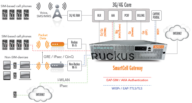 SmartCell Gateway Architecture